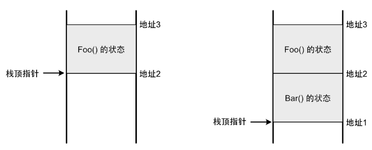 调用过程
